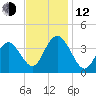 West Wildwood tide chart for Wednesday, November 12, 2025