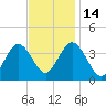 West Wildwood tide chart for Friday, November 14, 2025