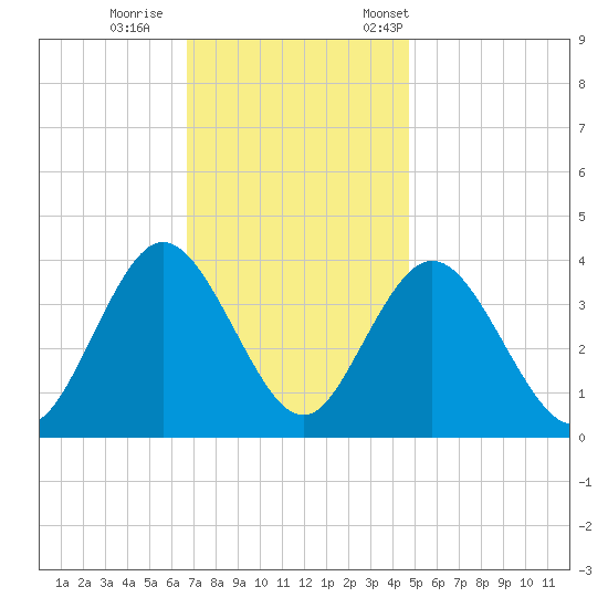 West Wildwood tide chart for Sunday, November 16, 2025