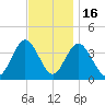 West Wildwood tide chart for Sunday, November 16, 2025