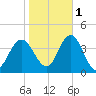 West Wildwood tide chart for Saturday, November 1, 2025
