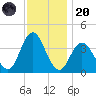 West Wildwood tide chart for Thursday, November 20, 2025