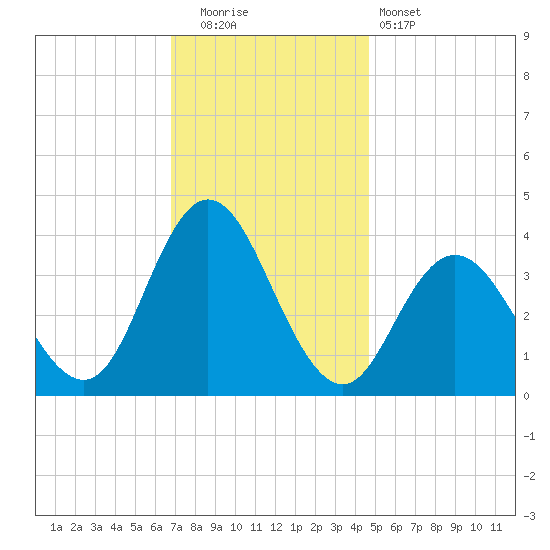 West Wildwood tide chart for Friday, November 21, 2025
