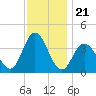 West Wildwood tide chart for Friday, November 21, 2025