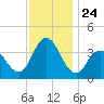 West Wildwood tide chart for Monday, November 24, 2025