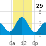 West Wildwood tide chart for Tuesday, November 25, 2025