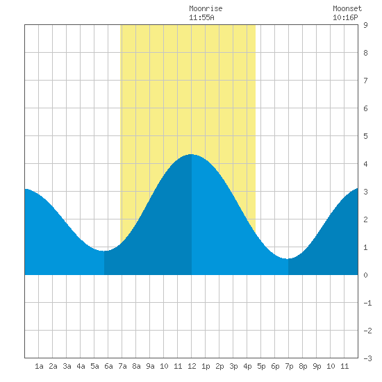 West Wildwood tide chart for Wednesday, November 26, 2025