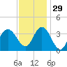 West Wildwood tide chart for Saturday, November 29, 2025