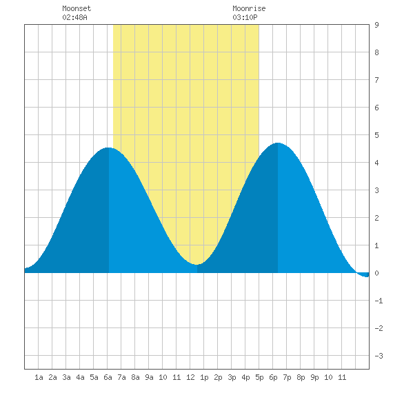 West Wildwood tide chart for Sunday, November 2, 2025