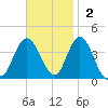 West Wildwood tide chart for Sunday, November 2, 2025