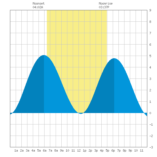 West Wildwood tide chart for Monday, November 3, 2025