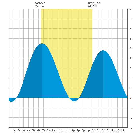 West Wildwood tide chart for Tuesday, November 4, 2025