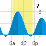 West Wildwood tide chart for Friday, November 7, 2025