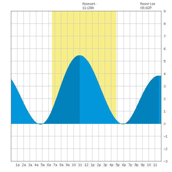 West Wildwood tide chart for Sunday, November 9, 2025