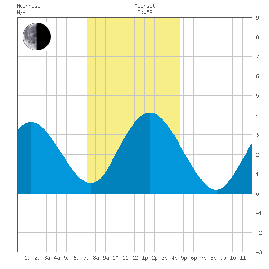 West Wildwood tide chart for Thursday, December 11, 2025
