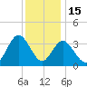 West Wildwood tide chart for Monday, December 15, 2025