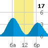 West Wildwood tide chart for Wednesday, December 17, 2025
