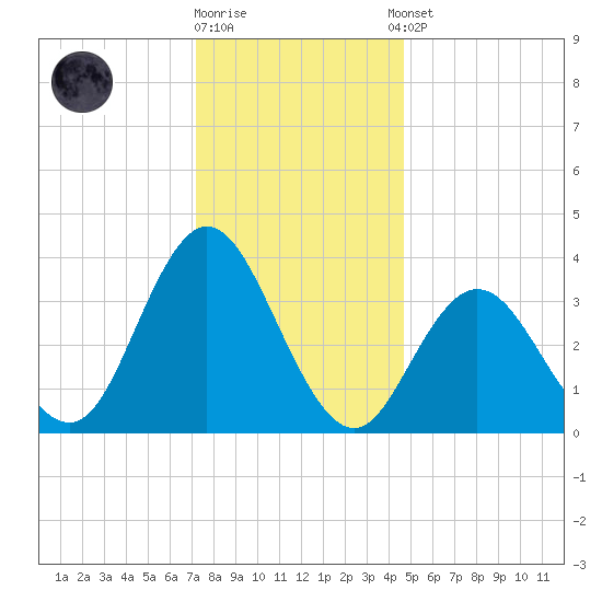 West Wildwood tide chart for Friday, December 19, 2025