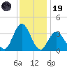 West Wildwood tide chart for Friday, December 19, 2025