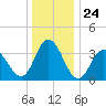 West Wildwood tide chart for Wednesday, December 24, 2025