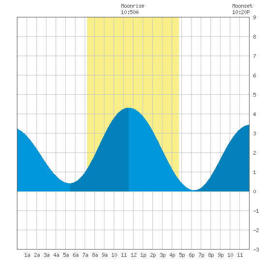 West Wildwood tide chart for Thursday, December 25, 2025