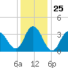 West Wildwood tide chart for Thursday, December 25, 2025