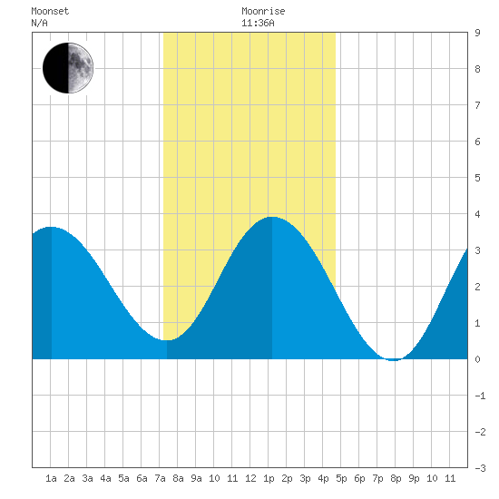West Wildwood tide chart for Saturday, December 27, 2025
