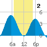 West Wildwood tide chart for Tuesday, December 2, 2025