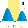West Wildwood tide chart for Wednesday, December 3, 2025