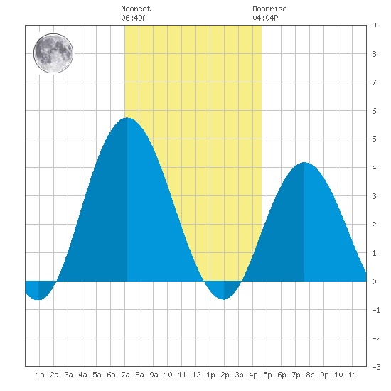 West Wildwood tide chart for Thursday, December 4, 2025