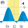 West Wildwood tide chart for Thursday, December 4, 2025
