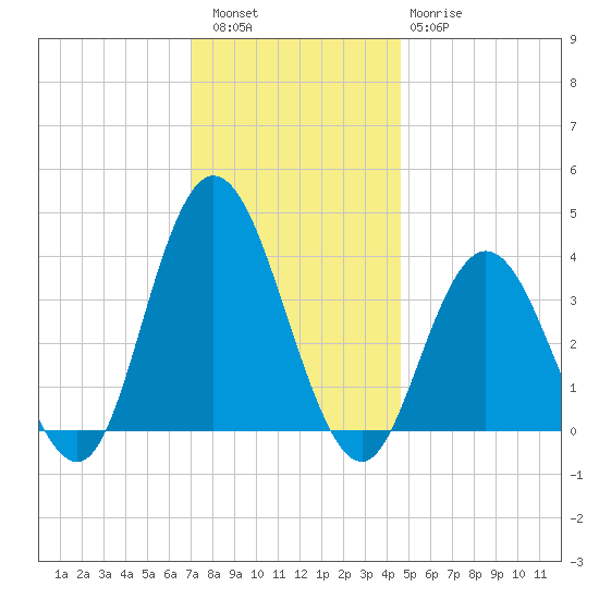 West Wildwood tide chart for Friday, December 5, 2025
