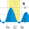 West Wildwood tide chart for Saturday, December 6, 2025