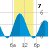 West Wildwood tide chart for Sunday, December 7, 2025
