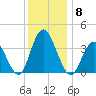 West Wildwood tide chart for Monday, December 8, 2025