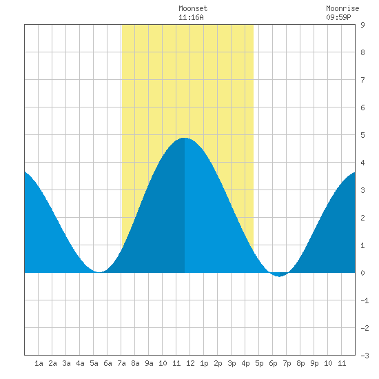 West Wildwood tide chart for Tuesday, December 9, 2025
