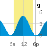West Wildwood tide chart for Tuesday, December 9, 2025