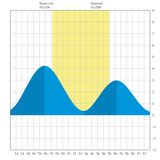 West Wildwood tide chart for Thursday, January 15, 2026