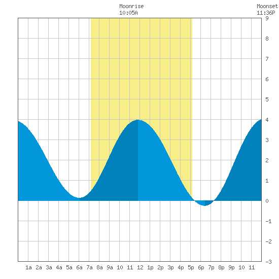 West Wildwood tide chart for Saturday, January 24, 2026