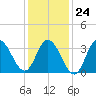 West Wildwood tide chart for Saturday, January 24, 2026