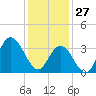 West Wildwood tide chart for Tuesday, January 27, 2026
