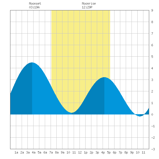 West Wildwood tide chart for Wednesday, January 28, 2026