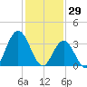 West Wildwood tide chart for Thursday, January 29, 2026