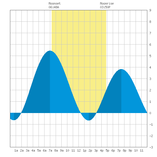 West Wildwood tide chart for Friday, January 2, 2026