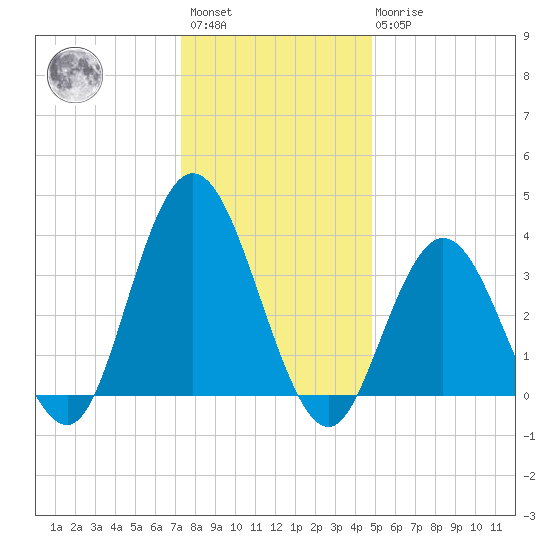 West Wildwood tide chart for Saturday, January 3, 2026