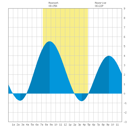 West Wildwood tide chart for Sunday, January 4, 2026