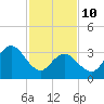 West Wildwood tide chart for Tuesday, February 10, 2026
