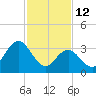 West Wildwood tide chart for Thursday, February 12, 2026