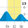 West Wildwood tide chart for Friday, February 13, 2026