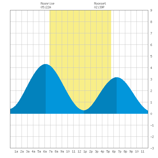 West Wildwood tide chart for Saturday, February 14, 2026